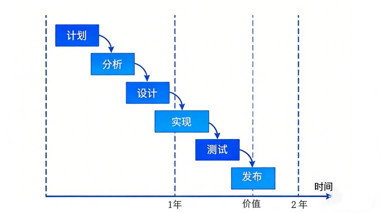 别让价值“迟到”！产品发布，才是价值实现的唯一时刻